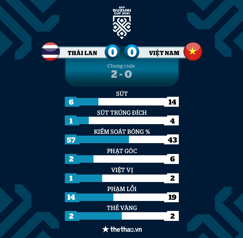 ĐT Việt Nam bất lực trước Thái Lan ở lượt về, chính thức trở thành cựu vương AFF Cup - Ảnh 2