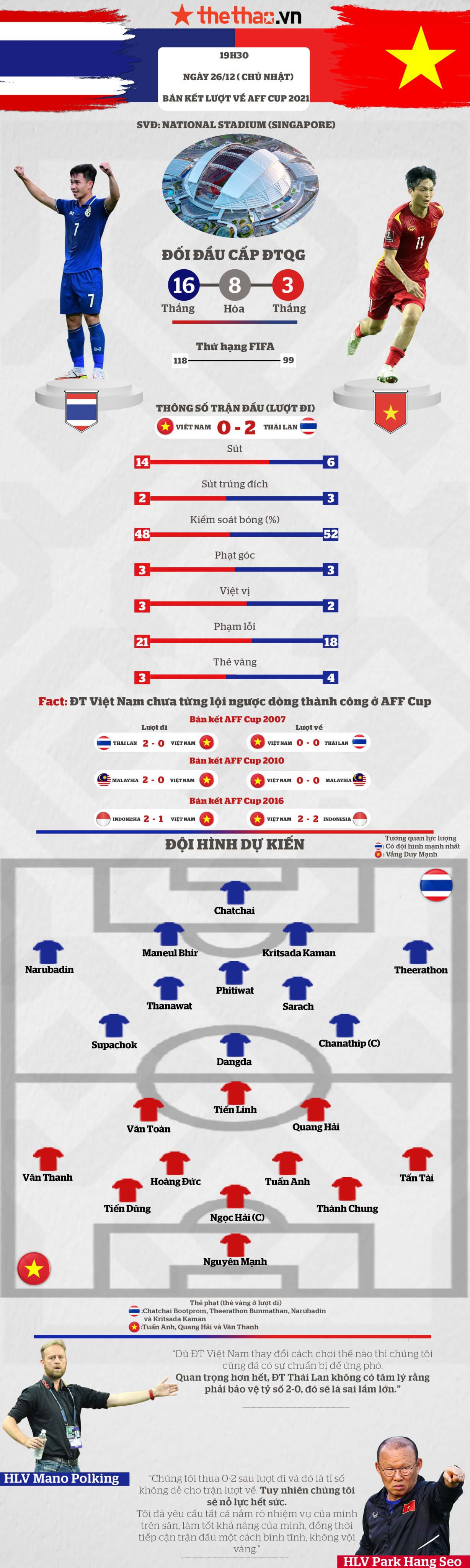 Infographic Thái Lan vs Việt Nam: Trận chiến sống còn! - Ảnh 1