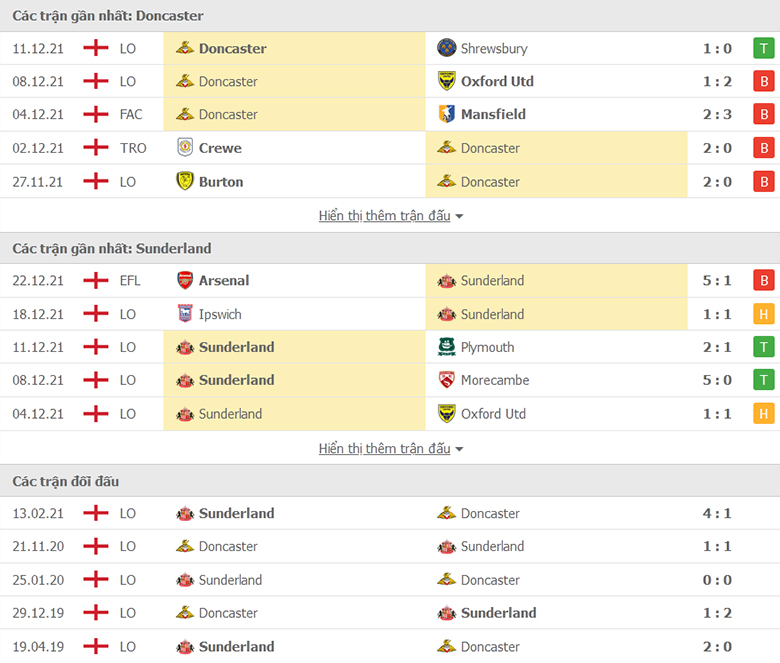 Nhận định, dự đoán Doncaster Rovers vs Sunderland, 19h30 ngày 27/12: Tin ở Mèo đen - Ảnh 1