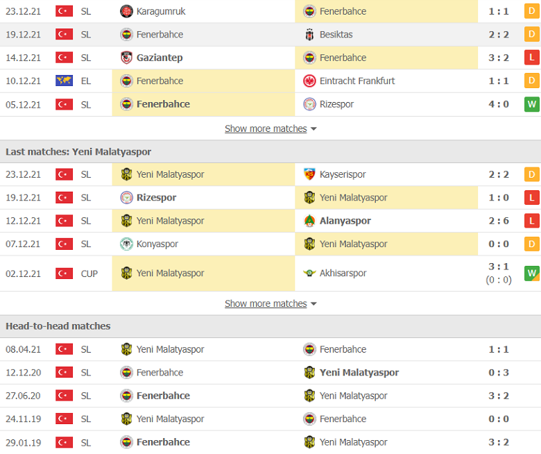 Nhận định, dự đoán Fenerbahce vs Yeni Malatyaspor, 23h00 ngày 26/12: Cửa dưới sáng nước - Ảnh 2