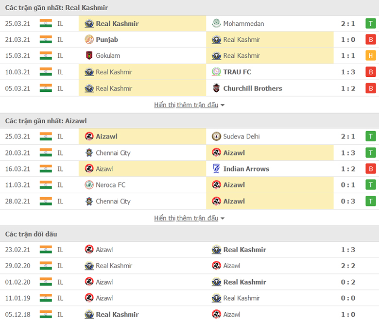 Nhận định, dự đoán  Real Kashmir vs Aizawl FC, 18h00 ngày 27/12: Khởi đầu suôn sẻ - Ảnh 1