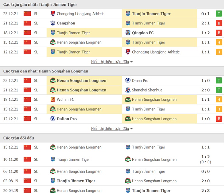 Nhận định, dự đoán Tianjin Tiger vs Henan Songshan, 14h30 ngày 28/12: Hơn ở động lực - Ảnh 1