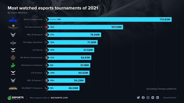 Chung Kết Thế Giới là giải đấu Esports được xem nhiều nhất năm 2021 - Ảnh 1