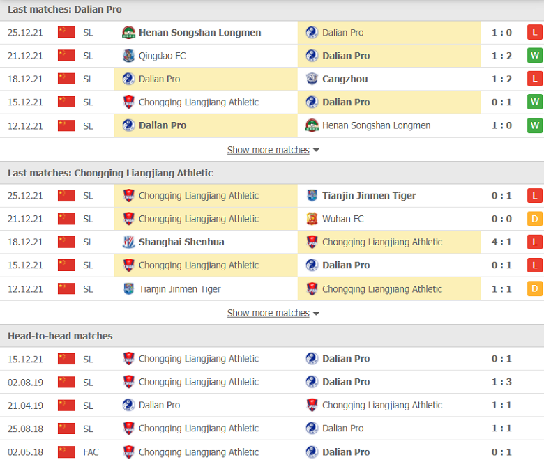 Nhận định, dự đoán Dalian Pro vs Chongqing Lifan, 14h30 ngày 28/12: Thất vọng cửa trên - Ảnh 2