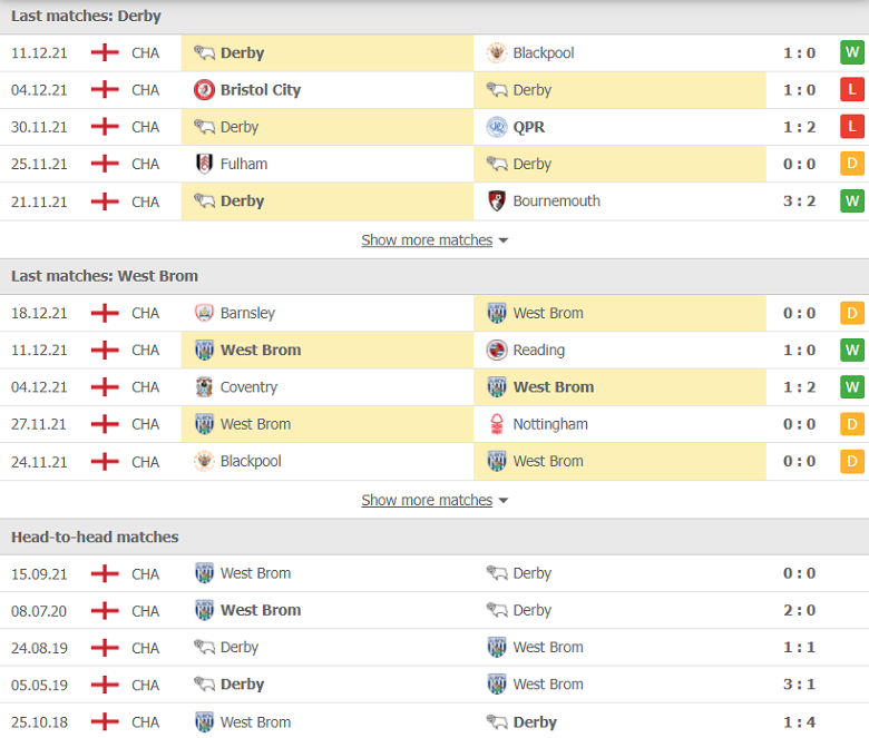 Nhận định, dự đoán Derby County vs West Brom, 22h00 ngày 27/12: Tưởng dễ mà khó - Ảnh 2
