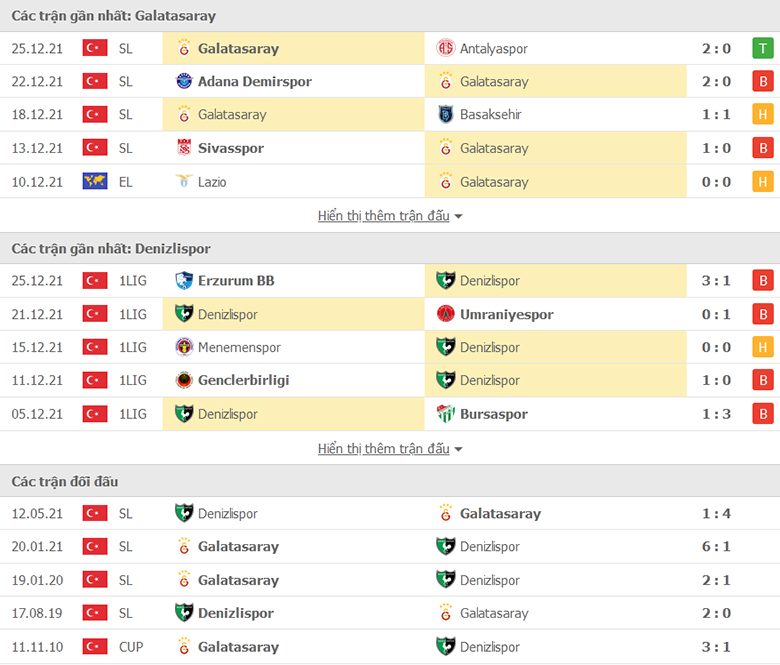 Nhận định, dự đoán Galatasaray vs Denizlispor, 1h00 ngày 29/12: Nhẹ nhàng vượt ải - Ảnh 1