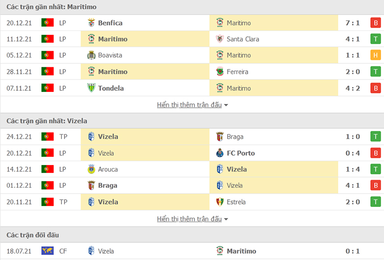 Nhận định, dự đoán Maritimo vs Vizela, 2h00 ngày 29/12: Chủ nhà gặp khó - Ảnh 1