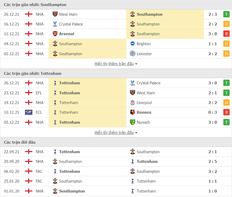 Nhận định, dự đoán Southampton vs Tottenham, 22h00 ngày 28/12: Gà trống gáy vang - Ảnh 1