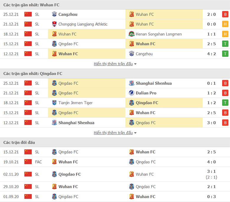 Nhận định, dự đoán  Wuhan FC vs Qingdao, 18h30 ngày 28/12: Lực bất tòng tâm - Ảnh 1
