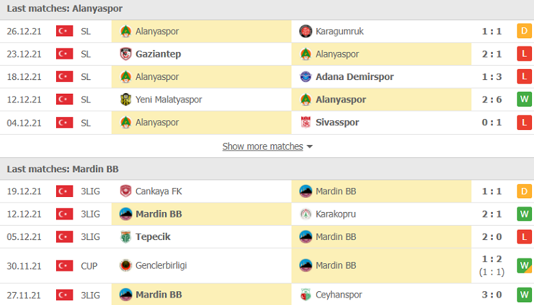 Nhận định, dự đoán Alanyaspor vs Mardin, 17h00 ngày 29/12: Chờ mưa bàn thắng - Ảnh 2