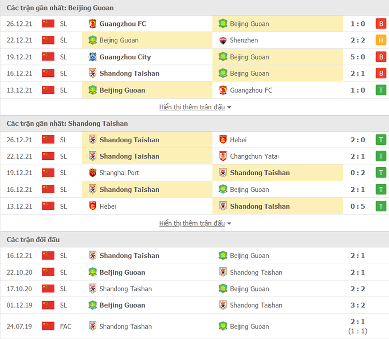 Nhận định, dự đoán Beijing Guoan vs Shandong Taishan, 17h00 ngày 29/12: Sức mạnh nhà vua - Ảnh 1