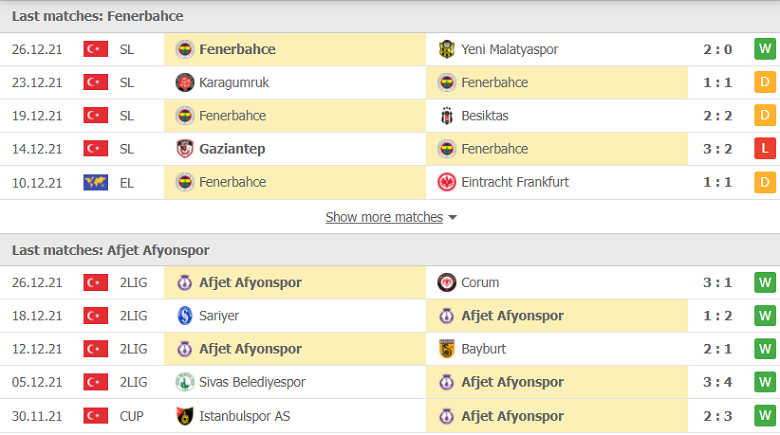 Nhận định, dự đoán Fenerbahce vs Afjet Afyonspor, 01h00 ngày 30/12: Cơ hội cho cửa dưới - Ảnh 1