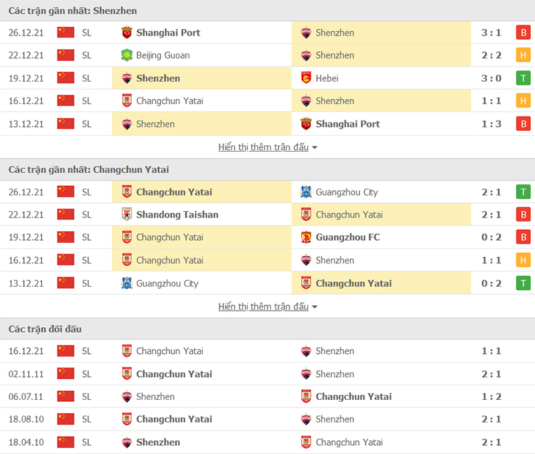 Nhận định, dự đoán  Shenzhen vs Changchun YaTai, 19h00 ngày 29/12: Miệt mài bám đuổi - Ảnh 1