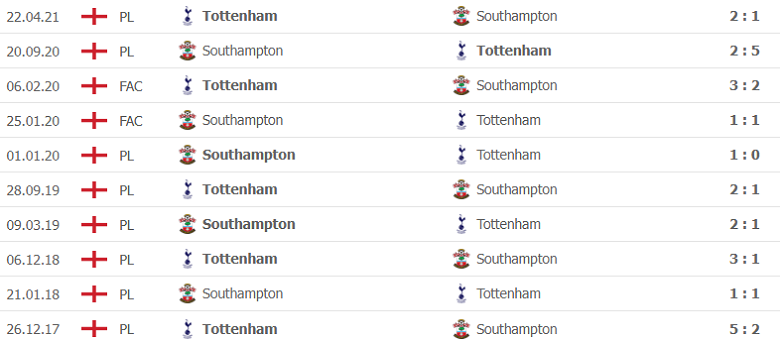 Thành tích, lịch sử đối đầu Southampton vs Tottenham, 22h00 ngày 28/12 - Ảnh 1