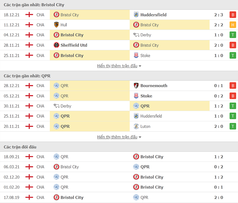 Nhận định, dự đoán  Bristol City vs QPR, 2h45 ngày 31/12: Cái duyên đối đầu - Ảnh 1