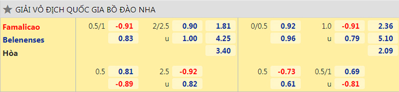 Nhận định, dự đoán Famalicao vs Belenenses, 0h00 ngày 30/12: Sân nhà mất thiêng - Ảnh 2