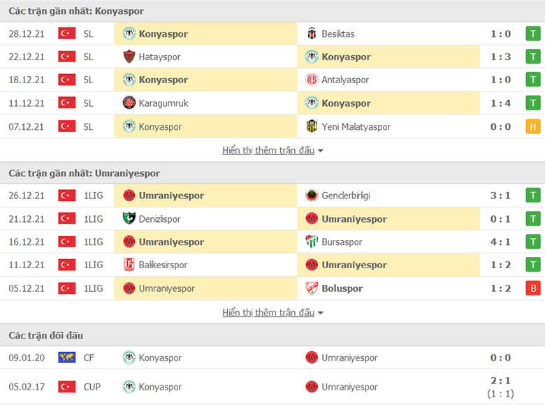 Nhận định, dự đoán Konyaspor vs Umraniyespor, 19h00 ngày 30/12: Vé cho chủ nhà - Ảnh 1