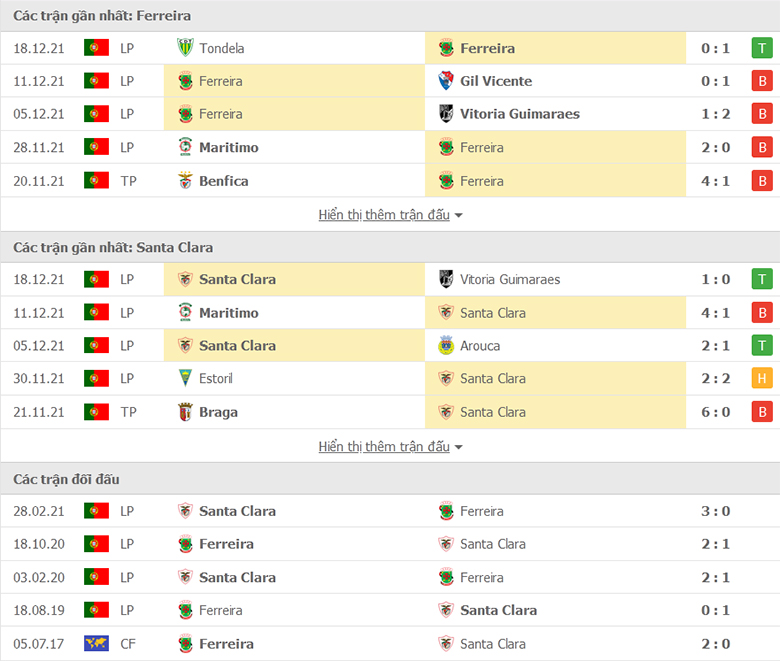 Nhận định, dự đoán Pacos Ferreira vs Santa Clara, 0h00 ngày 31/12: Nỗ sợ xa nhà - Ảnh 1