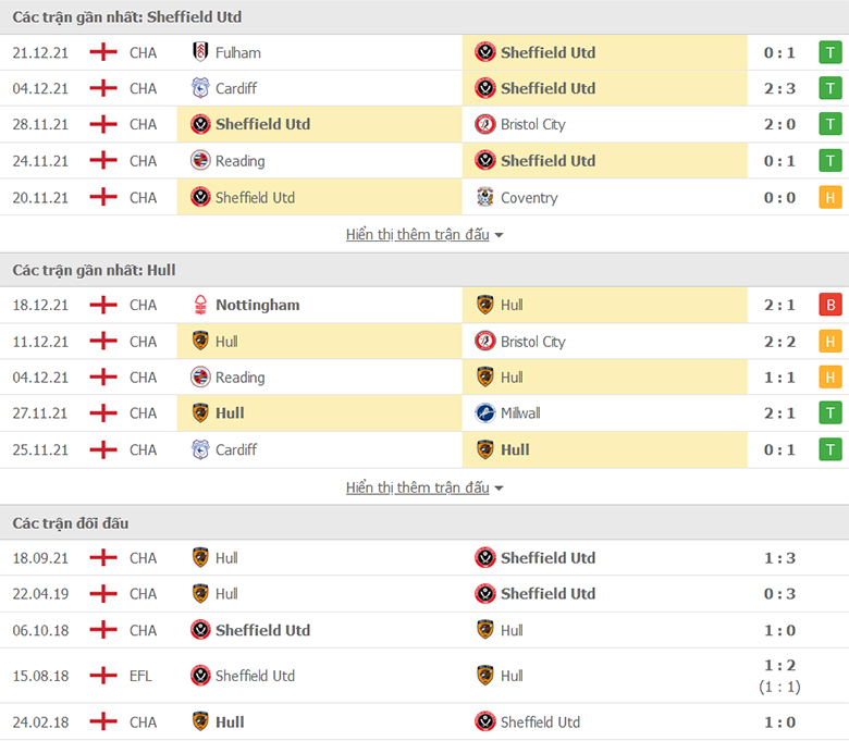 Nhận định, dự đoán Sheffield United vs Hull City, 2h45 ngày 30/12: Tiếp đà hồi sinh - Ảnh 1