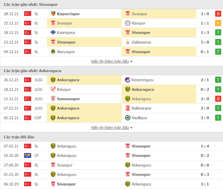 Nhận định, dự đoán Sivasspor vs Ankaragucu, 21h00 ngày 30/12: Ưu thế sân nhà - Ảnh 1