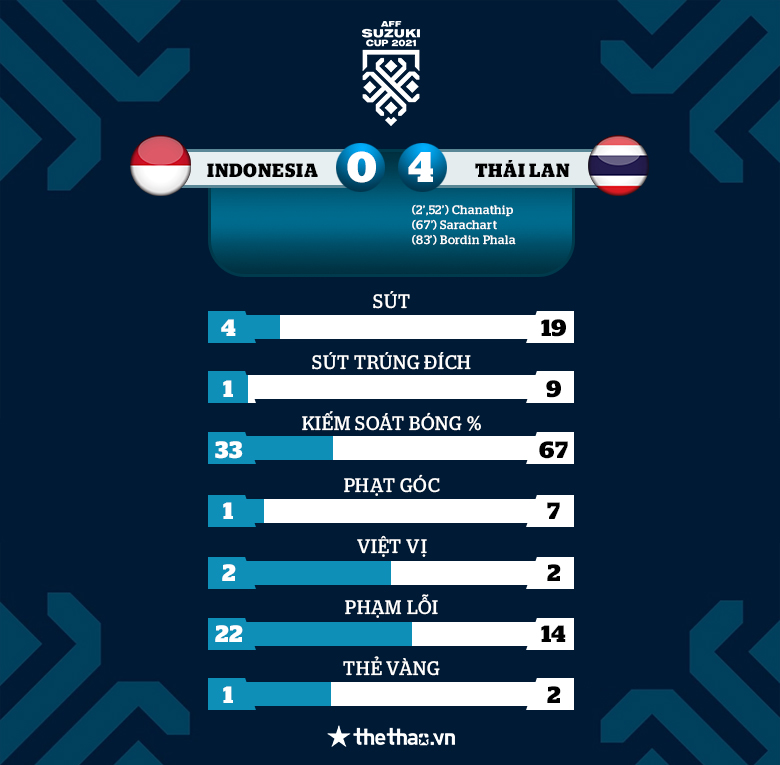 Thái Lan đặt 1 tay vào chức vô địch AFF Cup 2021 sau thắng lợi 4 sao trước Indonesia - Ảnh 3