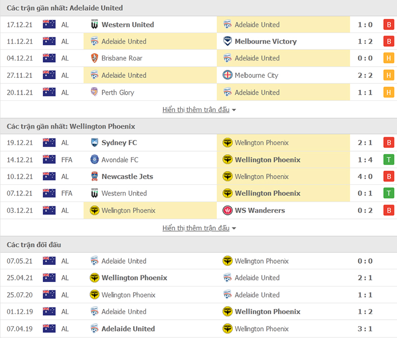 Nhận định, dự đoán Adelaide United vs Wellington Phoenix, 15h45 ngày 1/1: Ưu thế sân nhà - Ảnh 1