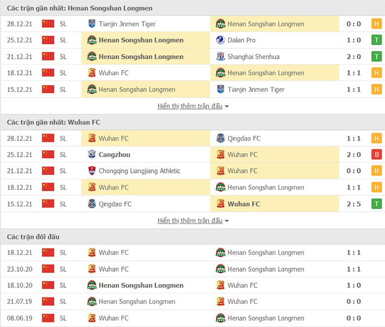 Nhận định, dự đoán  Henan Songshan vs Wuhan FC, 18h30 ngày 31/12: Một điểm là đủ - Ảnh 1