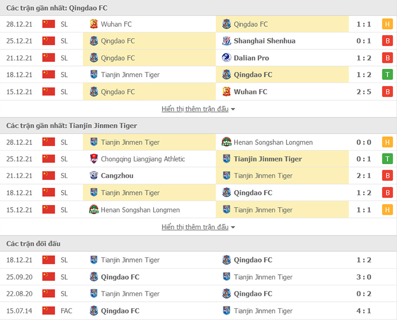 Nhận định, dự đoán Qingdao FC vs Tianjin Tiger, 14h30 ngày 31/12: Bất lực - Ảnh 1