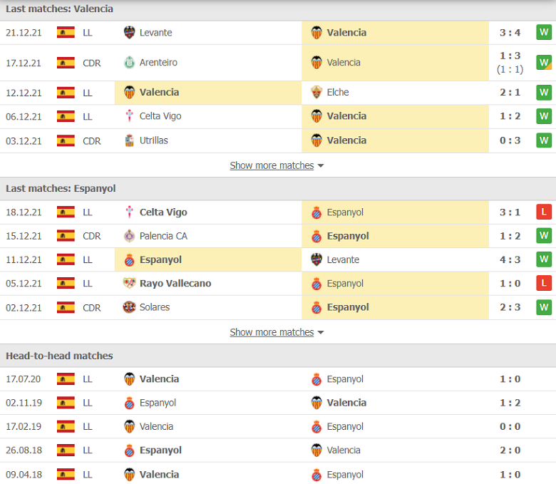 Nhận định, dự đoán Valencia vs Espanyol, 22h15 ngày 31/12: Điểm đến ác mộng - Ảnh 1