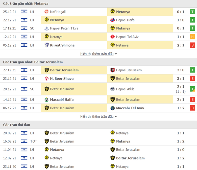 Nhận định, dự đoán Maccabi Netanya vs Beitar Jerusalem, 0h50 ngày 2/1: Ba điểm dễ dàng - Ảnh 1
