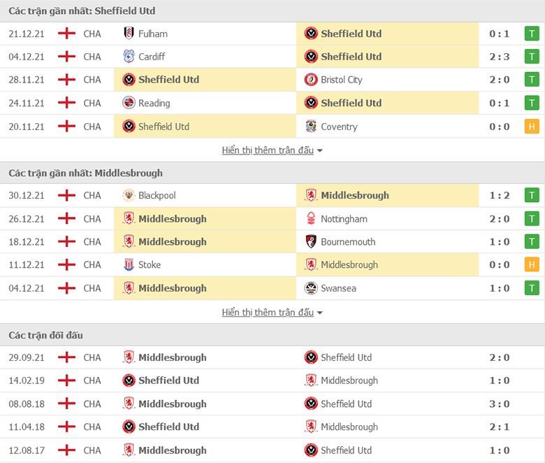 Nhận định, dự đoán Sheffield United vs Middlesbrough, 19h30 ngày 1/1: Đứt mạch thăng hoa - Ảnh 1