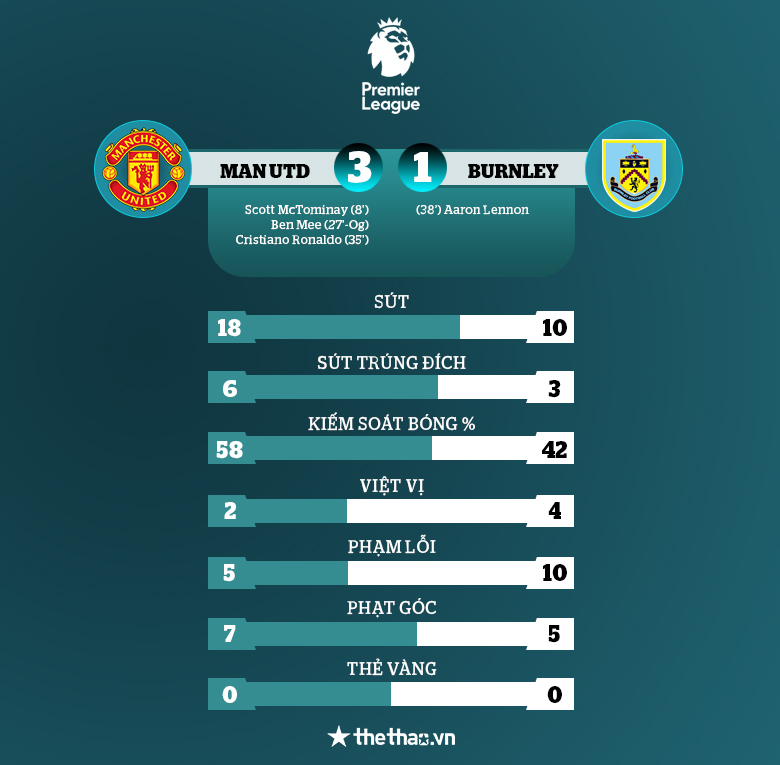 Ronaldo in dấu giày vào 2 bàn thắng, MU thắng đậm Burnley ngày cuối năm - Ảnh 2