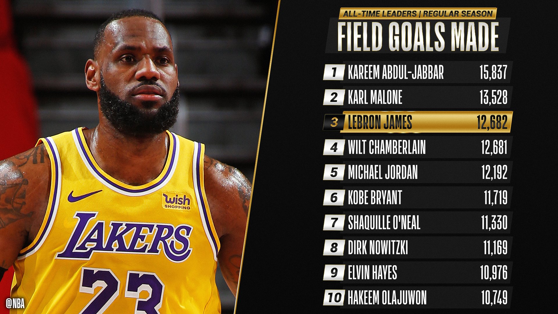 lebron-james-all-time-leaders-field-goals-made