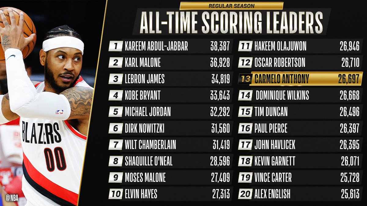 carmelo-anthony-13th-all-time-scoring-list