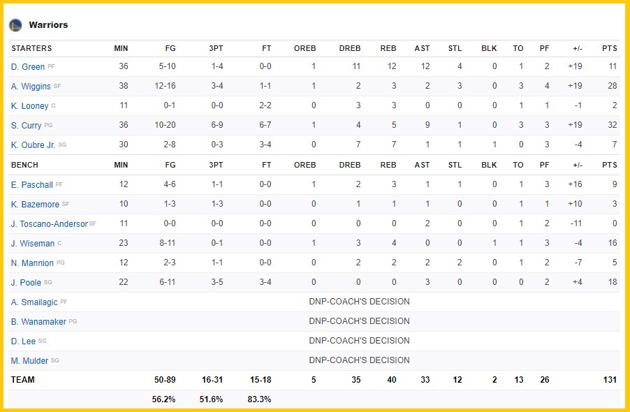 gsw-box-score-15-03-2021