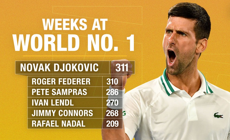 Novak Djokovic đứng đầu danh sách kỷ lục đứng đầu bảng xếp hạng ATP
