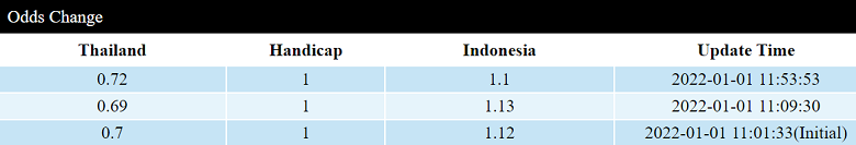 Biến động tỷ lệ kèo nhà cái Thái Lan vs Indonesia hôm nay 1/1  - Ảnh 1