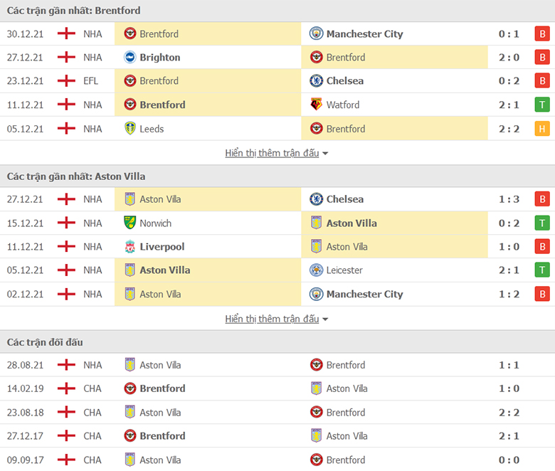 Nhận định, dự đoán Brentford vs Aston Villa, 21h00 ngày 2/1: Tin ở Bầy ong - Ảnh 1