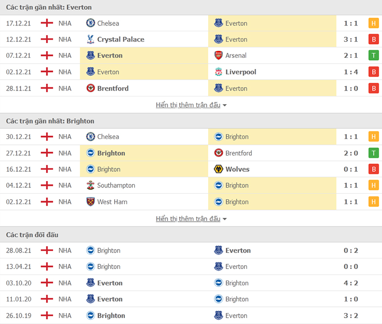 Nhận định, dự đoán Everton vs Brighton, 21h00 ngày 2/1: Chưa dứt khủng hoảng - Ảnh 1