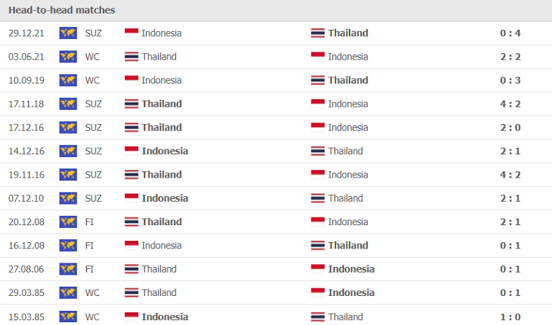 Thành tích, lịch sử đối đầu Thái Lan vs Indonesia, 19h30 ngày 1/1 - Ảnh 1