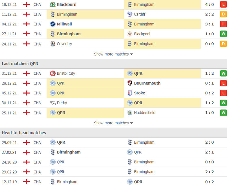 Nhận định, dự đoán Birmingham vs QPR, 21h00 ngày 2/1: Điểm yếu hàng thủ - Ảnh 3