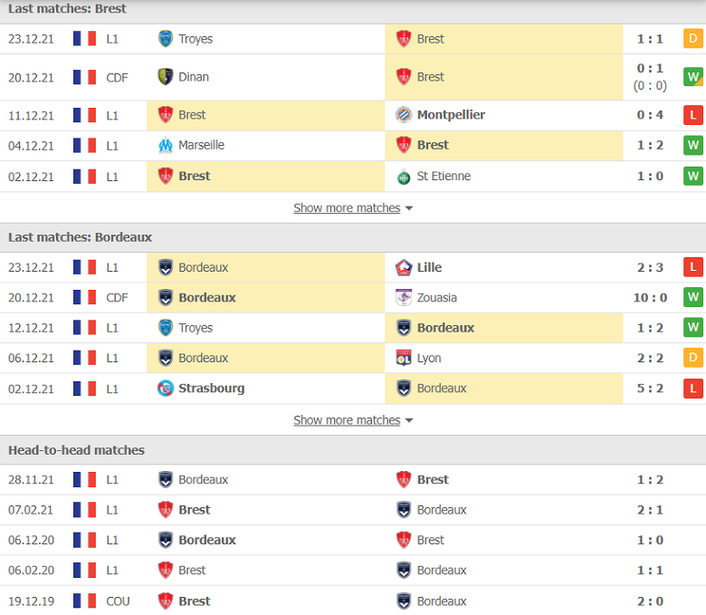 Nhận định, dự đoán Brest vs Bordeaux, 19h45 ngày 2/1: Thay đổi bất ngờ - Ảnh 2