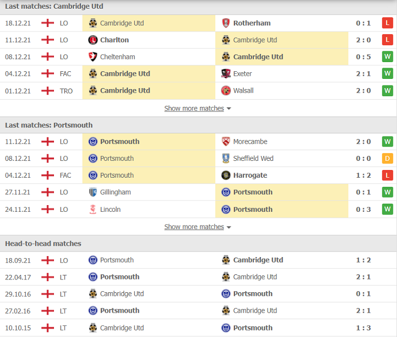 Nhận định, dự đoán Cambridge vs Portsmouth, 22h00 ngày 3/1: Món nợ phải đòi - Ảnh 2