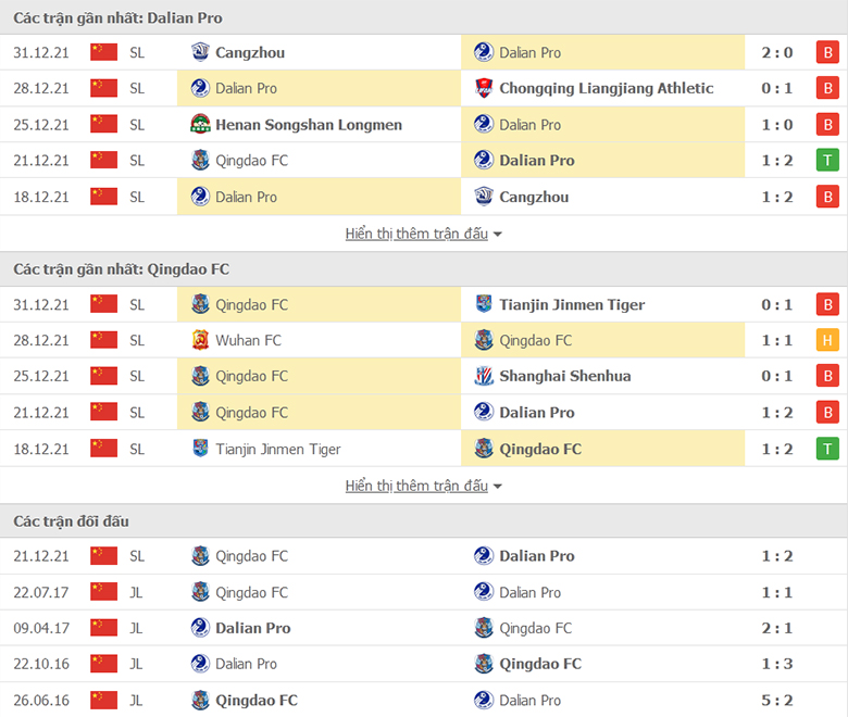 Nhận định, dự đoán Dalian Pro vs Qingdao FC, 14h30 ngày 3/1: Thắng trong tuyệt vọng - Ảnh 1
