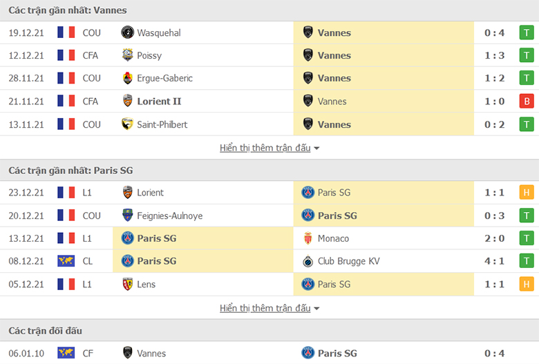 Nhận định, dự đoán Vannes vs PSG, 3h10 ngày 4/1: Dạo chơi - Ảnh 1
