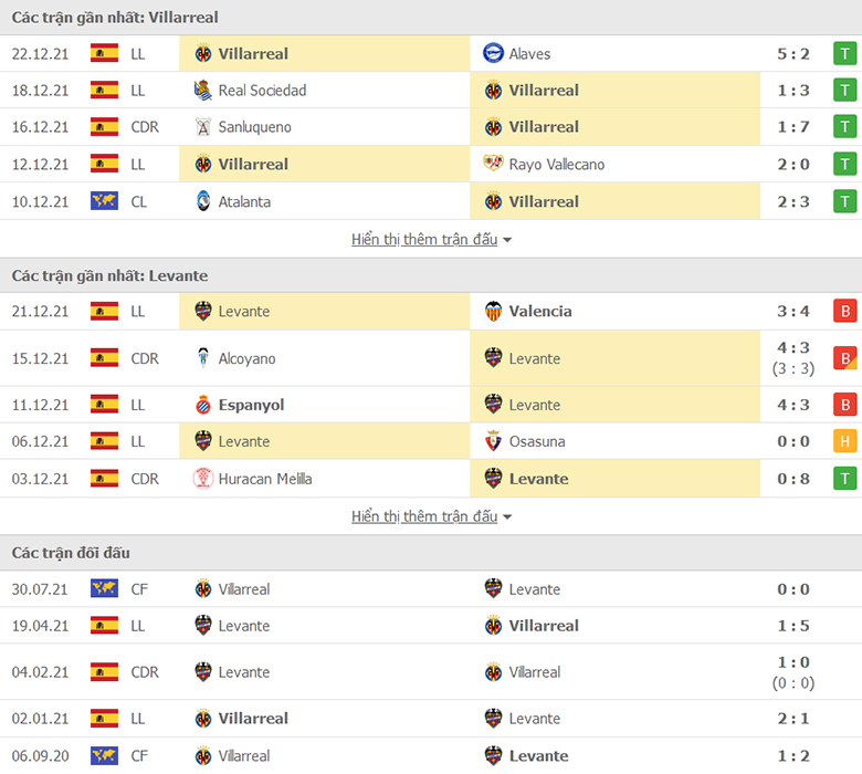 Nhận định, dự đoán Villarreal vs Levante, 1h00 ngày 4/1: Tiếp đà hồi sinh - Ảnh 1