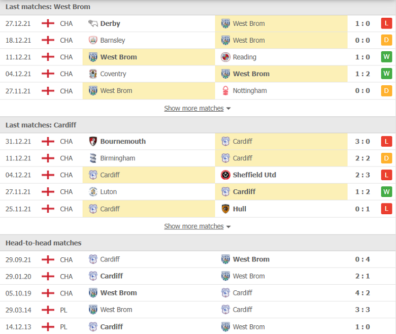 Nhận định, dự đoán West Brom vs Cardiff, 21h00 ngày 2/1: Thất vọng hàng công - Ảnh 1