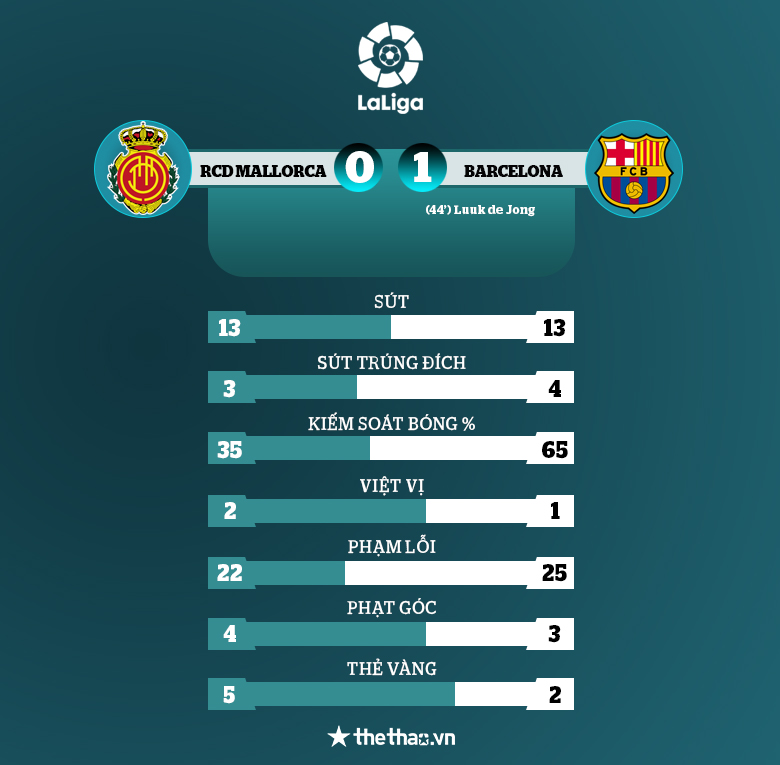Barca thắng sát nút Mallorca, kém top 4 La Liga 1 điểm - Ảnh 1