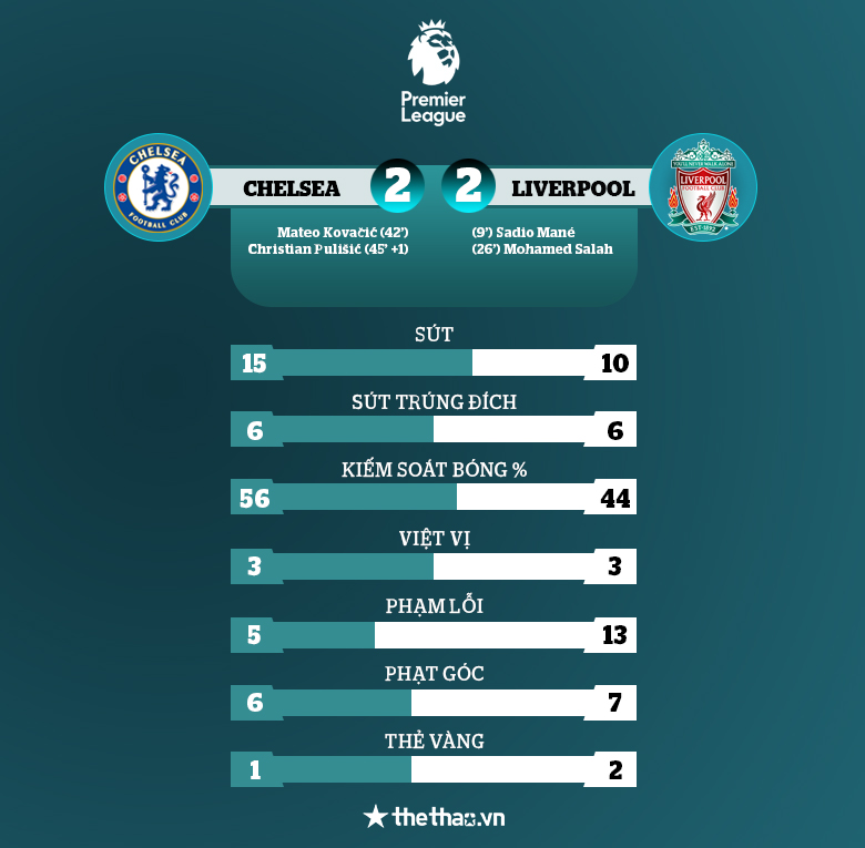 Chelsea và Liverpool chia điểm trong trận đấu có hiệp 1 hay nhất Ngoại hạng Anh 2021/22 - Ảnh 6