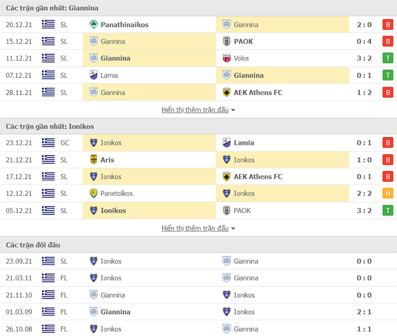 Nhận định, dự đoán Giannina vs Ionikos, 22h15 ngày 4/1: Trở lại mạch thắng - Ảnh 1